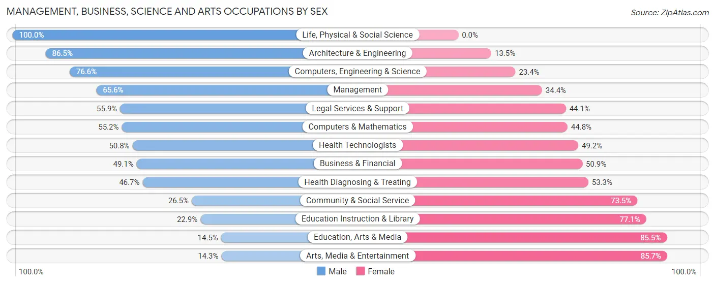 Management, Business, Science and Arts Occupations by Sex in Zip Code 33408