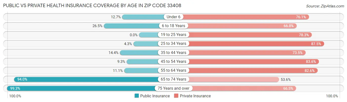 Public vs Private Health Insurance Coverage by Age in Zip Code 33408