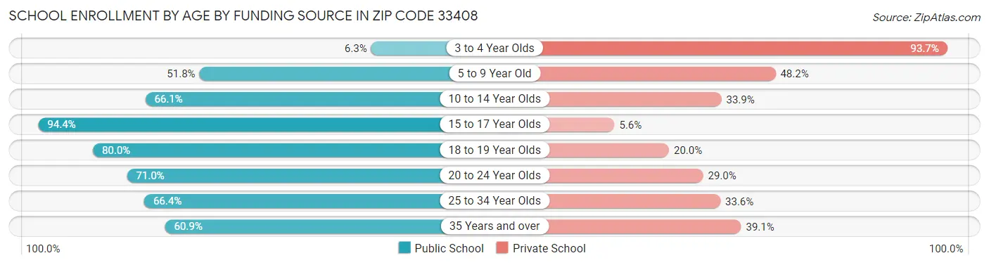 School Enrollment by Age by Funding Source in Zip Code 33408