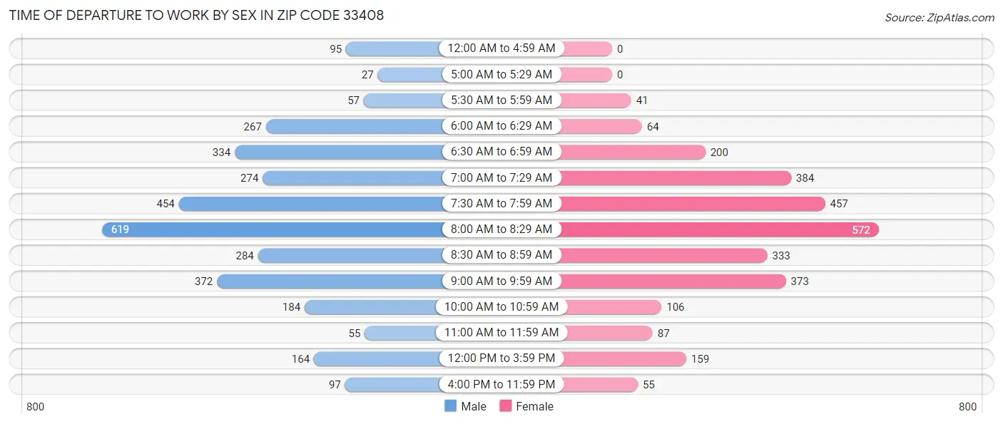Time of Departure to Work by Sex in Zip Code 33408