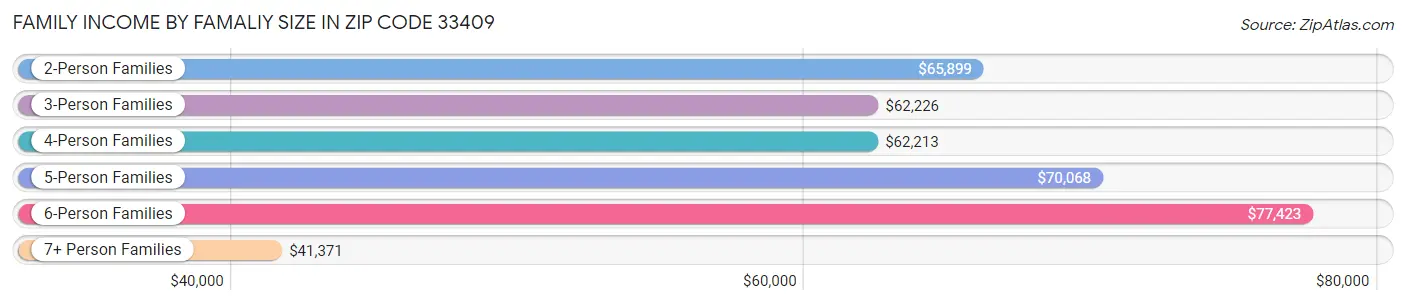 Family Income by Famaliy Size in Zip Code 33409