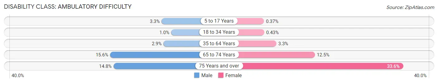 Disability in Zip Code 33410: <span>Ambulatory Difficulty</span>