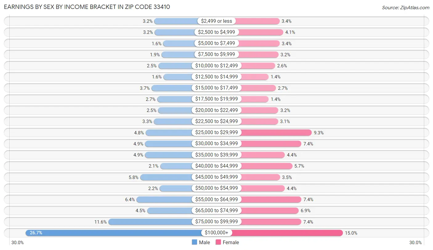 Earnings by Sex by Income Bracket in Zip Code 33410