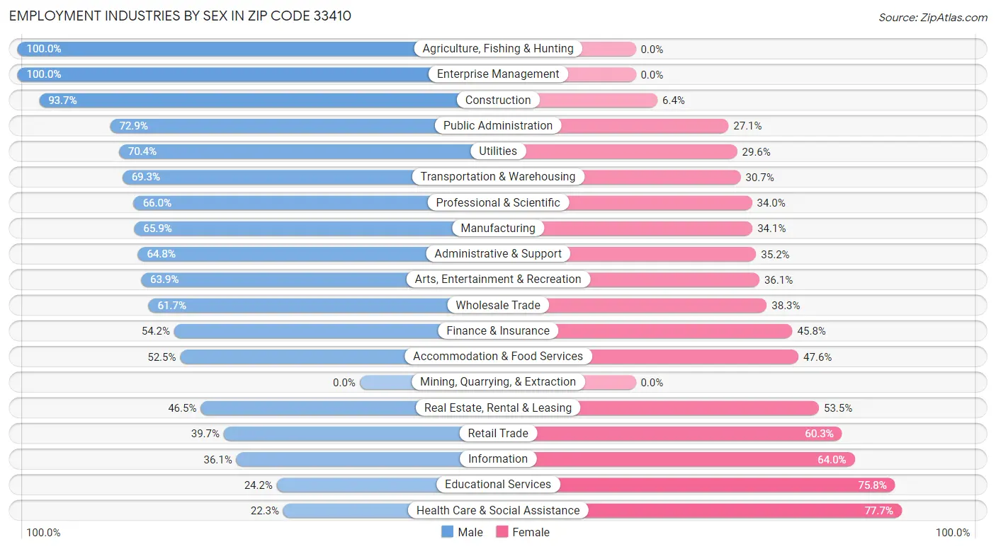 Employment Industries by Sex in Zip Code 33410