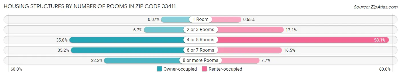 Housing Structures by Number of Rooms in Zip Code 33411