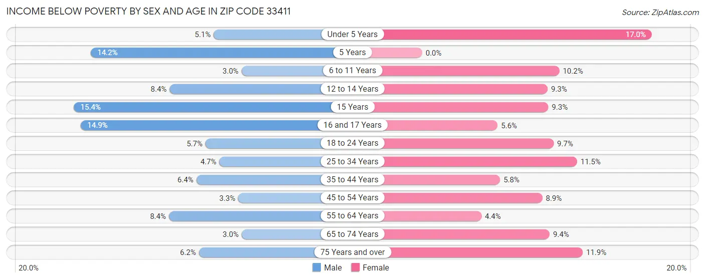 Income Below Poverty by Sex and Age in Zip Code 33411