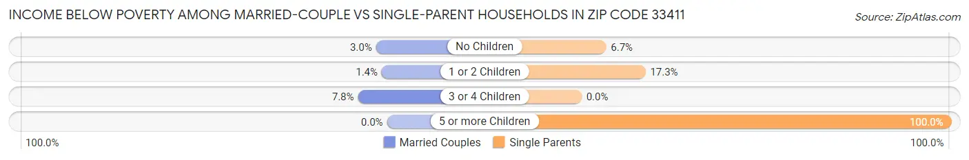 Income Below Poverty Among Married-Couple vs Single-Parent Households in Zip Code 33411