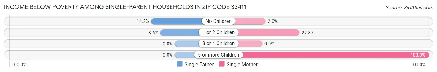 Income Below Poverty Among Single-Parent Households in Zip Code 33411