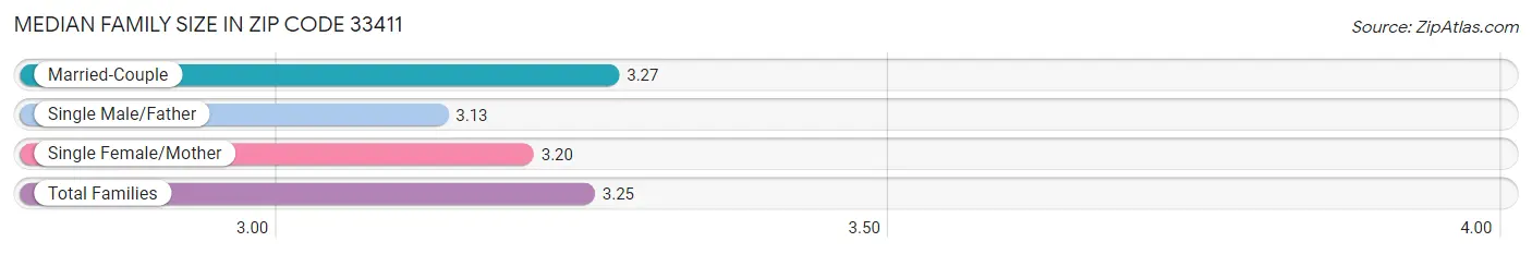 Median Family Size in Zip Code 33411