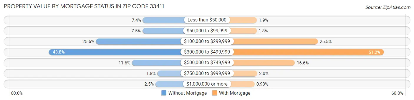 Property Value by Mortgage Status in Zip Code 33411