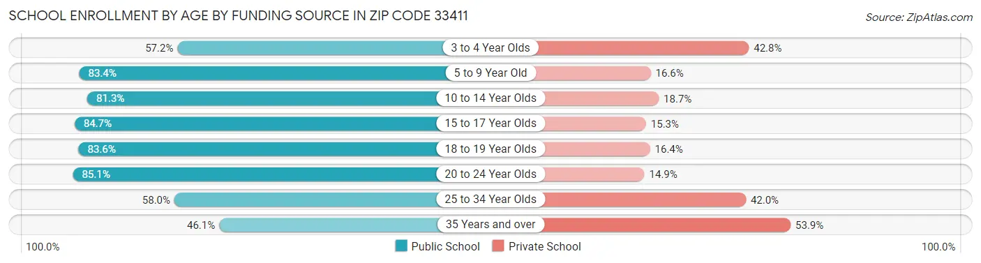 School Enrollment by Age by Funding Source in Zip Code 33411