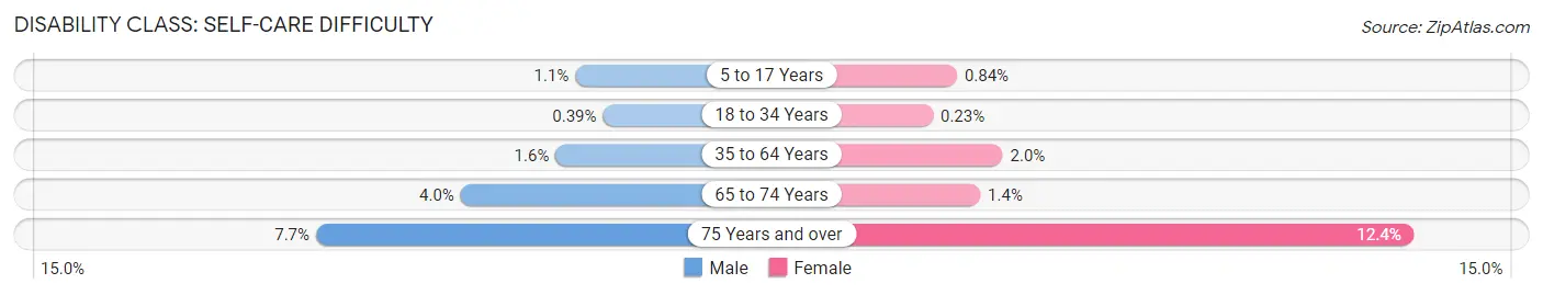 Disability in Zip Code 33411: <span>Self-Care Difficulty</span>