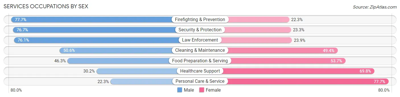 Services Occupations by Sex in Zip Code 33411