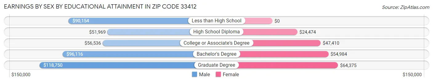 Earnings by Sex by Educational Attainment in Zip Code 33412