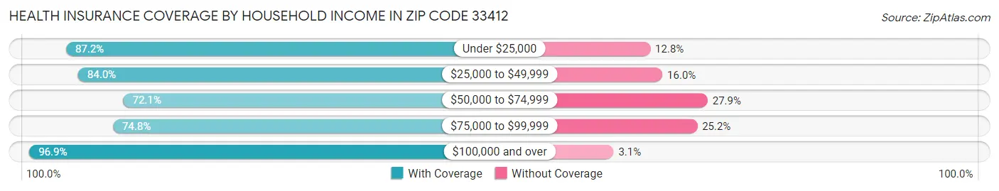 Health Insurance Coverage by Household Income in Zip Code 33412