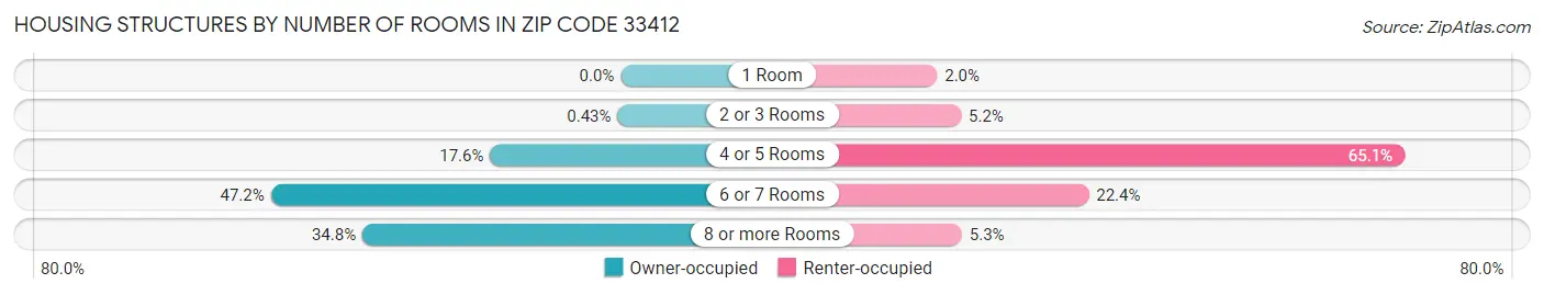 Housing Structures by Number of Rooms in Zip Code 33412