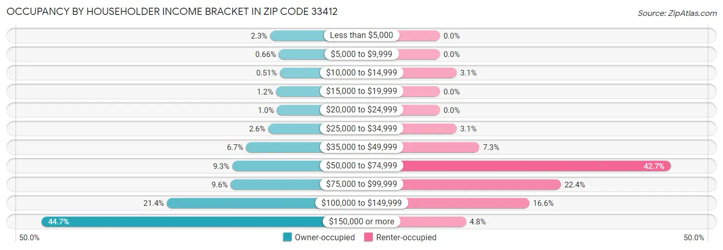 Occupancy by Householder Income Bracket in Zip Code 33412