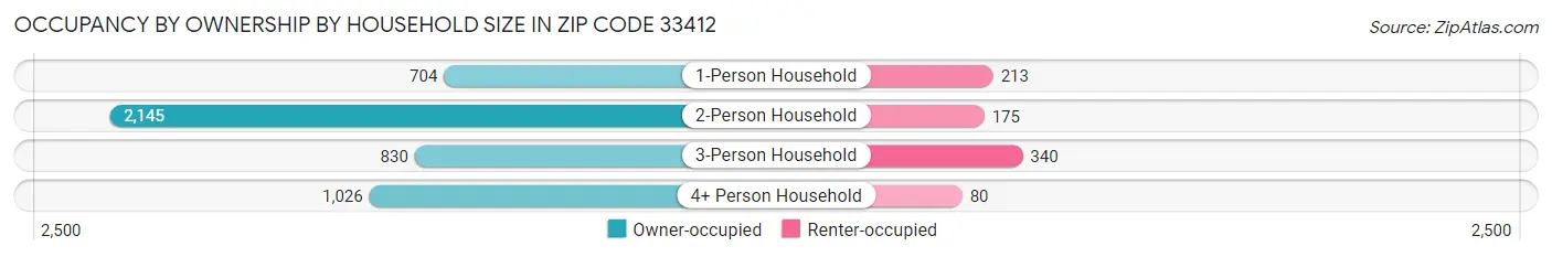 Occupancy by Ownership by Household Size in Zip Code 33412