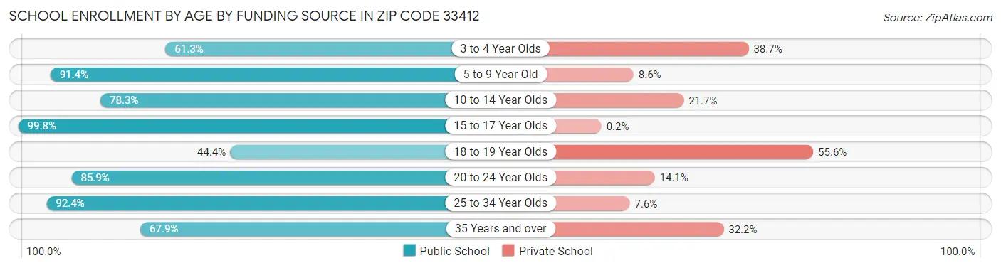 School Enrollment by Age by Funding Source in Zip Code 33412