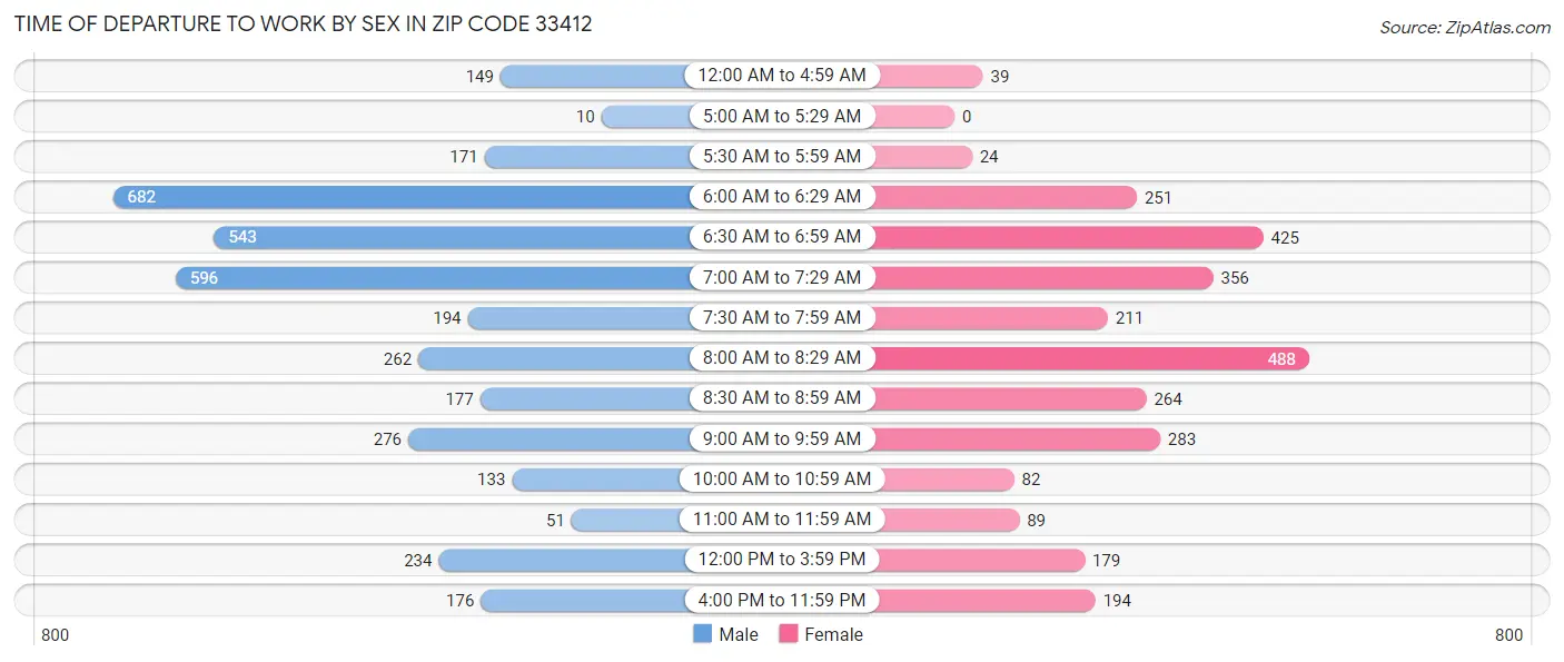 Time of Departure to Work by Sex in Zip Code 33412