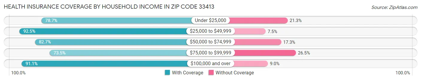 Health Insurance Coverage by Household Income in Zip Code 33413