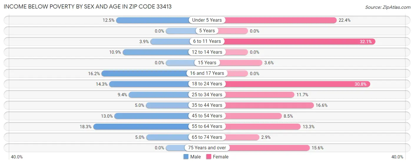 Income Below Poverty by Sex and Age in Zip Code 33413