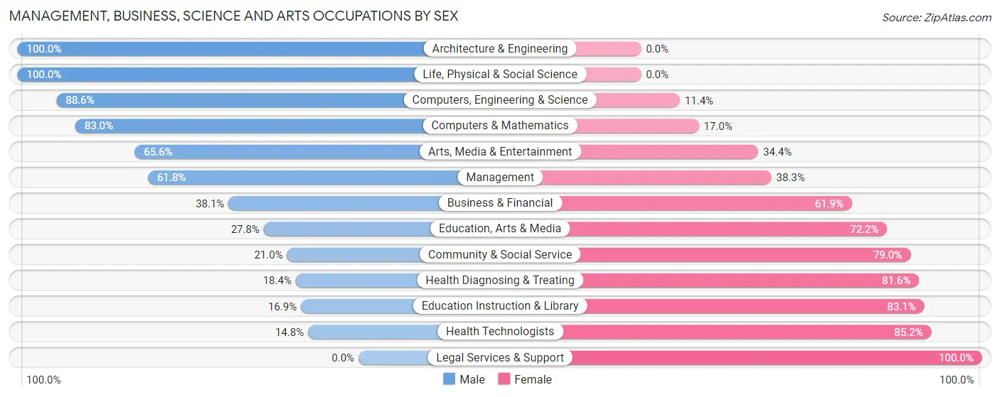 Management, Business, Science and Arts Occupations by Sex in Zip Code 33413