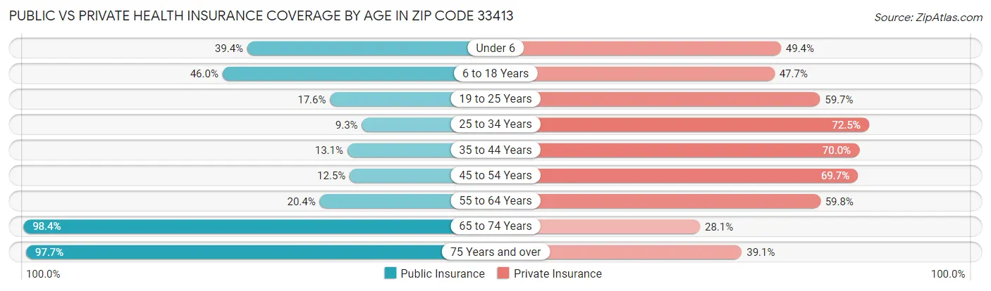Public vs Private Health Insurance Coverage by Age in Zip Code 33413