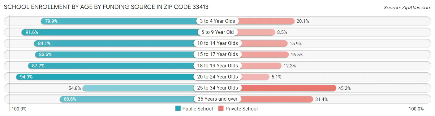 School Enrollment by Age by Funding Source in Zip Code 33413