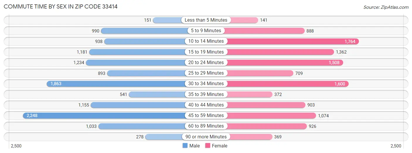 Commute Time by Sex in Zip Code 33414