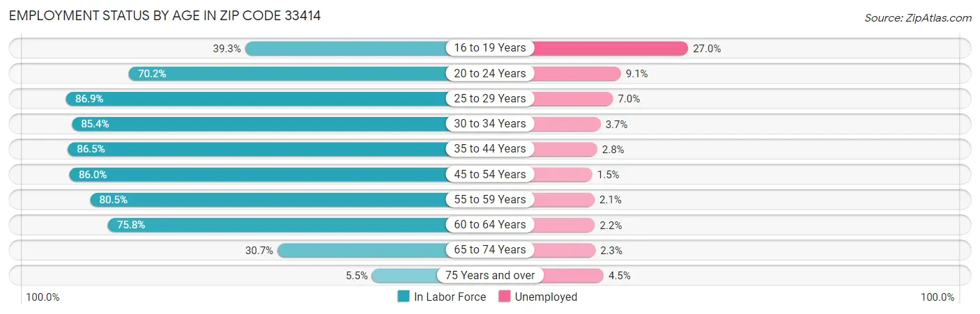 Employment Status by Age in Zip Code 33414