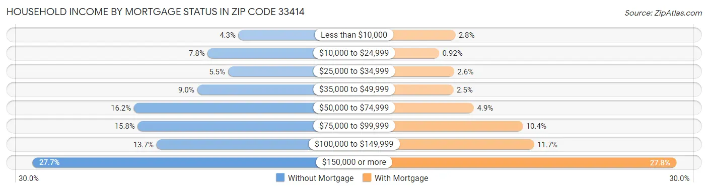 Household Income by Mortgage Status in Zip Code 33414