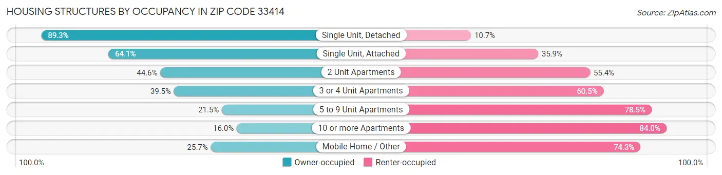 Housing Structures by Occupancy in Zip Code 33414