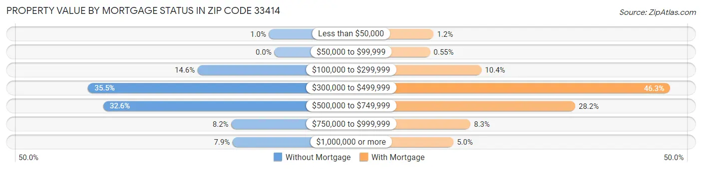 Property Value by Mortgage Status in Zip Code 33414