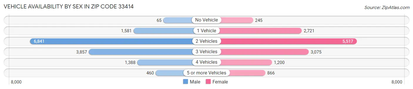 Vehicle Availability by Sex in Zip Code 33414