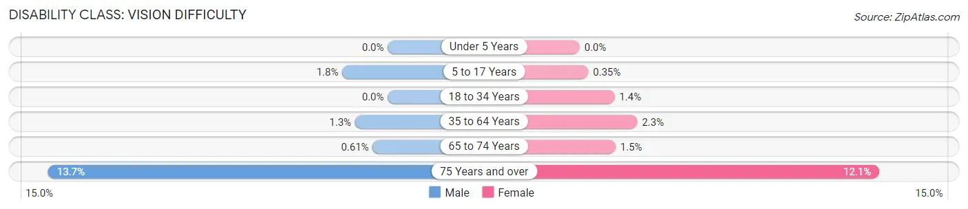 Disability in Zip Code 33414: <span>Vision Difficulty</span>