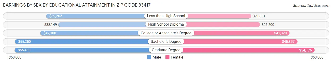 Earnings by Sex by Educational Attainment in Zip Code 33417