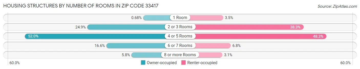 Housing Structures by Number of Rooms in Zip Code 33417