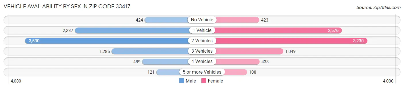 Vehicle Availability by Sex in Zip Code 33417