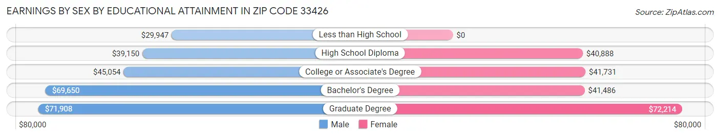 Earnings by Sex by Educational Attainment in Zip Code 33426