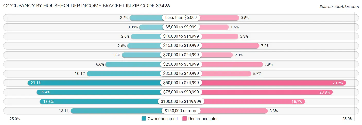 Occupancy by Householder Income Bracket in Zip Code 33426