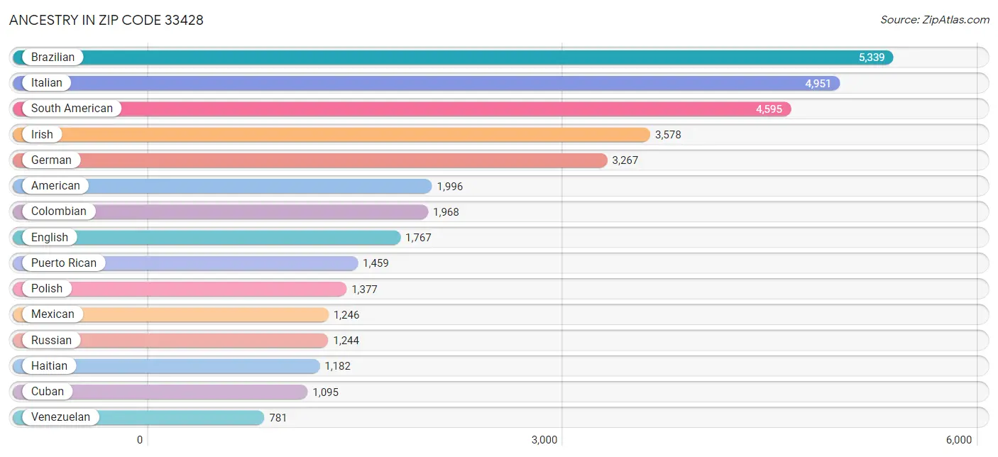 Ancestry in Zip Code 33428