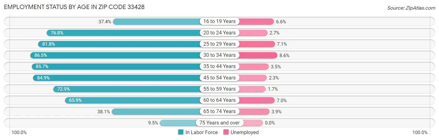 Employment Status by Age in Zip Code 33428