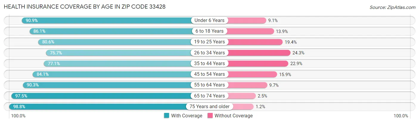 Health Insurance Coverage by Age in Zip Code 33428