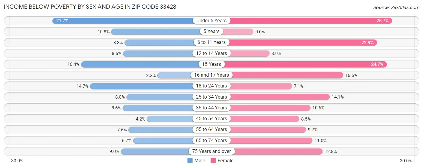 Income Below Poverty by Sex and Age in Zip Code 33428