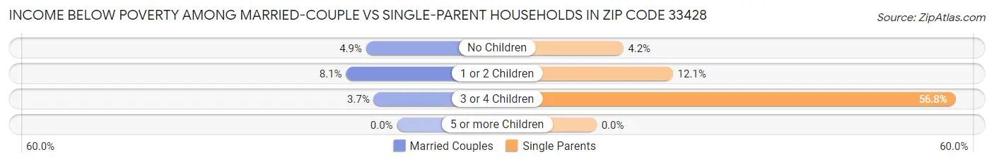 Income Below Poverty Among Married-Couple vs Single-Parent Households in Zip Code 33428