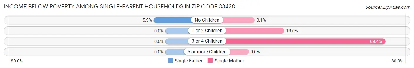 Income Below Poverty Among Single-Parent Households in Zip Code 33428