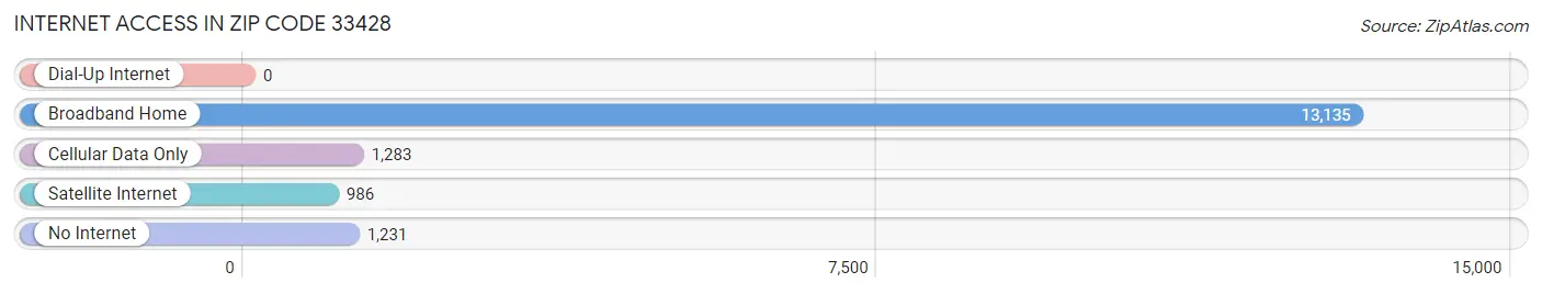 Internet Access in Zip Code 33428