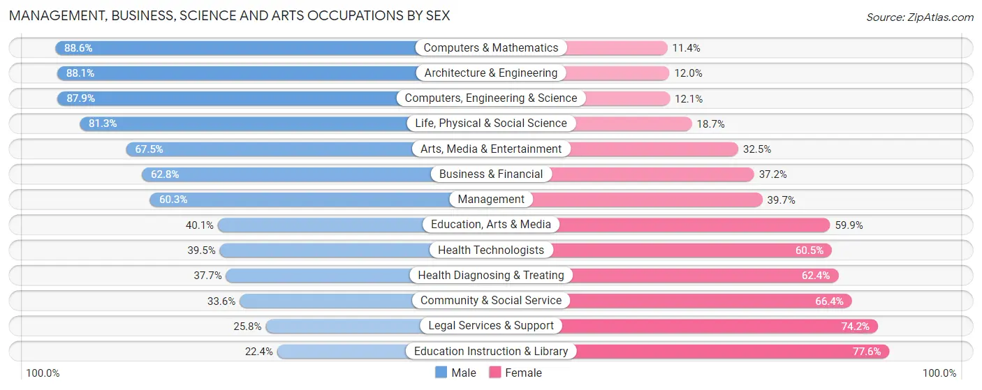 Management, Business, Science and Arts Occupations by Sex in Zip Code 33428