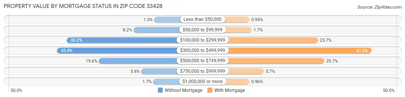 Property Value by Mortgage Status in Zip Code 33428